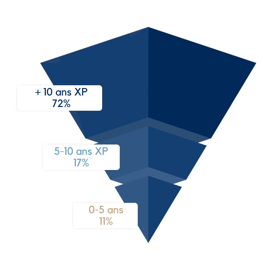 Pyramide